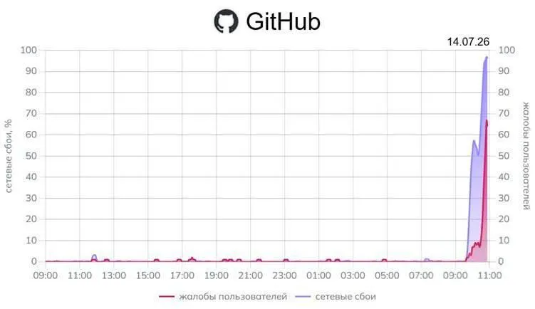 Пользователи по всей стране столкнулись с проблемами доступа к GitHub: мониторинг фиксирует до 96% сетевых ошибок. Также регистрируются перебои в работе отдельных сервисов Google; официальных разъяснений нет.