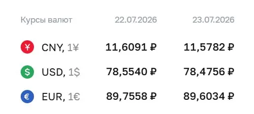 Официальные курсы на 23 июля: доллар 78,48 ₽ (−0,08), евро 89,60 ₽ (−0,15), юань 11,58 ₽ (−0,03). Курсы Центробанка используются при расчётах по ряду финансовых инструментов.