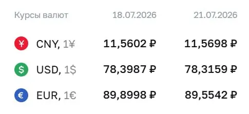 На 21 июля курс доллара опустился до 78,32 ₽, евро — до 89,55 ₽; юань показал незначительный рост. По курсу Банка России проводятся расчёты по ряду инструментов.