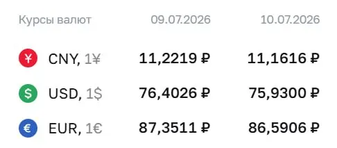 Официальный курс Центробанка на 10 июля: доллар — 75,93 руб., евро — 86,59 руб., юань — 11,16 руб.; доллар впервые с 26 июня опустился ниже 76 руб.