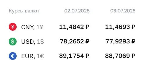 Официальный курс валют на 3 июля: доллар — ₽77,93; евро — ₽88,71; юань — ₽11,47. По курсу ЦБ проходят расчеты по ряду инструментов.
