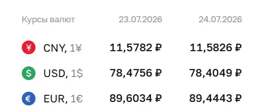 На 24 июля Центробанк установил курс доллара на уровне ₽78,40 (‑7 копеек), евро — ₽89,44 (‑16 копеек); юань практически не изменился.