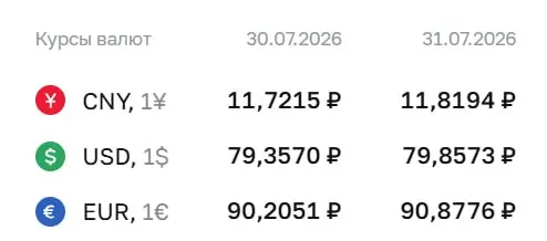Официальный курс Банка России на 31 июля: доллар вырос до 79,86 ₽ — самый высокий уровень с апреля; евро и юань также показали рост.