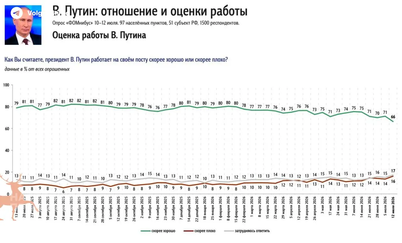 Опросы зафиксировали падение уровня одобрения президента на 5% за неделю — главное источником недовольства россиян стал дефицит бензина и рост цен на АЗС.