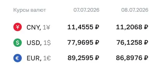 Банк России понизил официальные курсы валют: доллар опустился до ₽76,13, евро — до ₽86,90. Эти значения используются для расчётов по ряду финансовых инструментов.