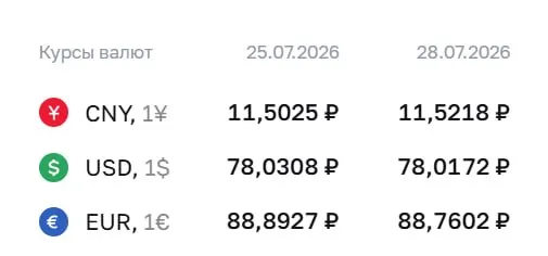 На 28 июля официальный курс Центробанка: доллар — 78,02 ₽, евро — 88,76 ₽, юань — 11,52 ₽. По курсу ЦБ проводятся расчёты по ряду финансовых инструментов.