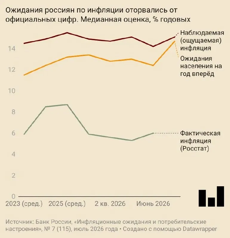 В июле граждане ожидали роста цен на 14,7% в год, при этом предприятия прогнозируют ещё более значительный рост — факторы включают подорожание топлива и повышение официальных прогнозов Центробанка.