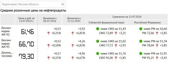 Средние цены на нефтепродукты в Омской области выросли на 6–7% по сравнению с концом прошлого года, но остаются ниже среднего по России.