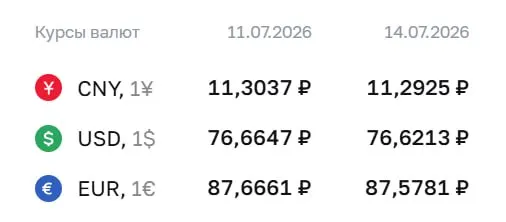 Официальный курс Центробанка на 14 июля: доллар — 76,62 ₽, евро — 87,58 ₽, юань — 11,29 ₽. Курсы слегка скорректировались в сторону понижения.