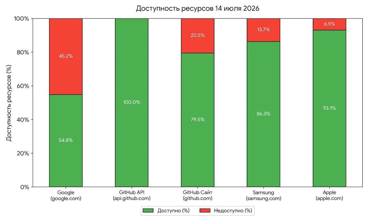 Профильные специалисты считают, что кратковременные проблемы доступа могли быть проверкой механизмов блокировки; ведомство отрицает причастность, но эксперты видят связь.