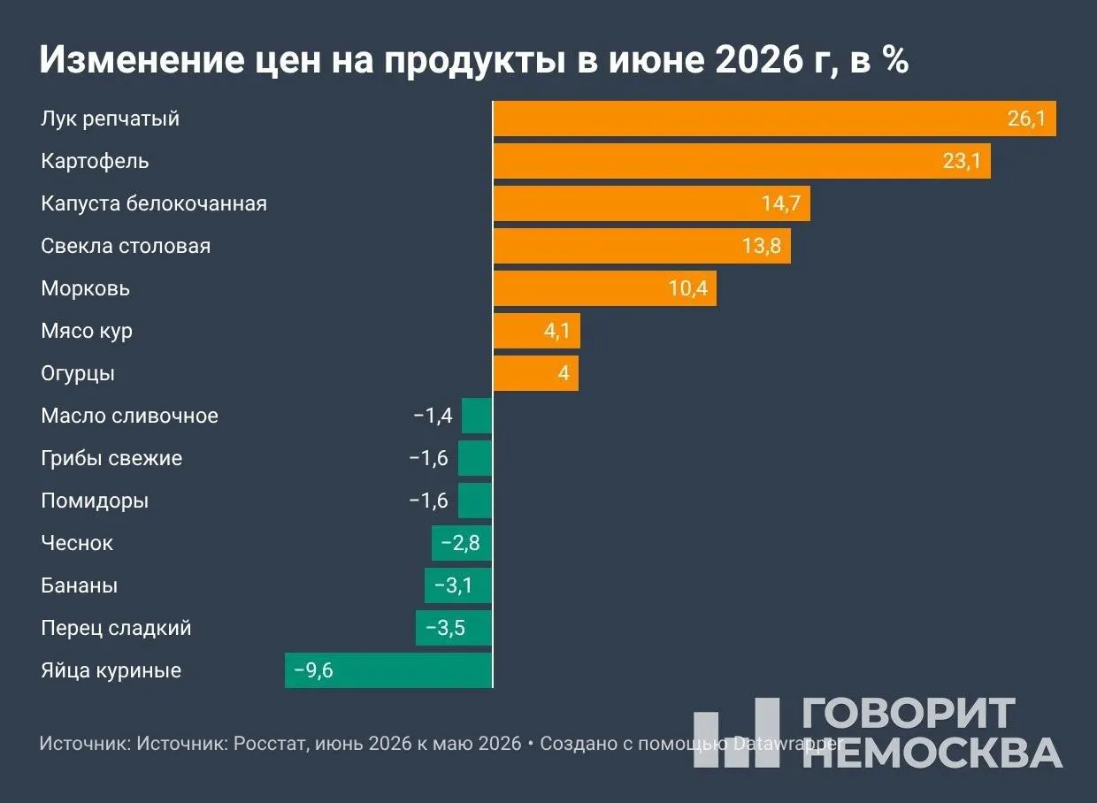 По данным Росстата, с начала года цены прибавили 4,19%, за 12 месяцев — 6,02%. Июньская инфляция составила 0,87% и значительно превысила показатель годичной давности.
