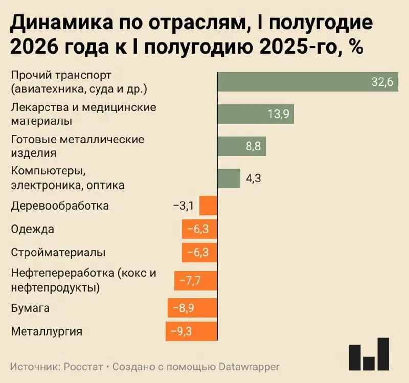 Индекс промышленного производства в I полугодии 2026 года вырос лишь на 0,4%. Металлургия, целлюлозно-бумажная и нефтепереработка демонстрируют значительное падение, тогда как авиастроение и фармацевтика показывают рост.