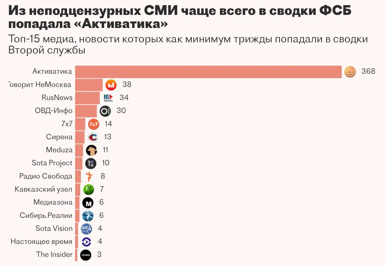 Вторая служба ФСБ пыталась внедрить систему на базе ИИ для автоматического сбора и анализа новостей и закрытых источников, однако разработка, порученная сторонней компании, была приостановлена — подрядчик не справился с задачей.