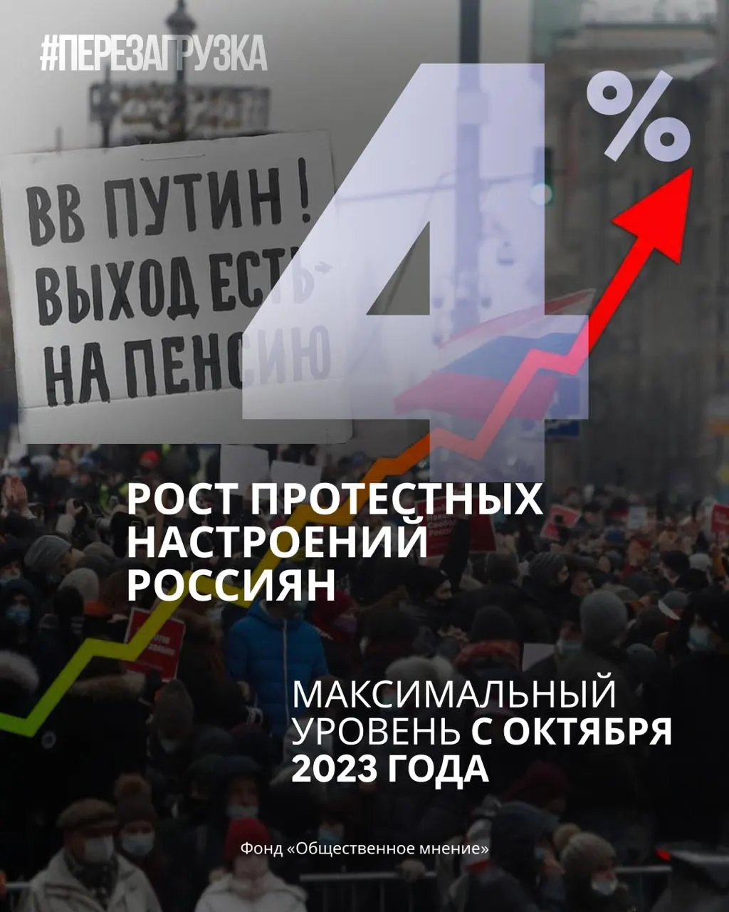 Опросы показывают снижение поддержки власти и рост готовности граждан участвовать в протестах; тенденции усиливаются за прошедший месяц.