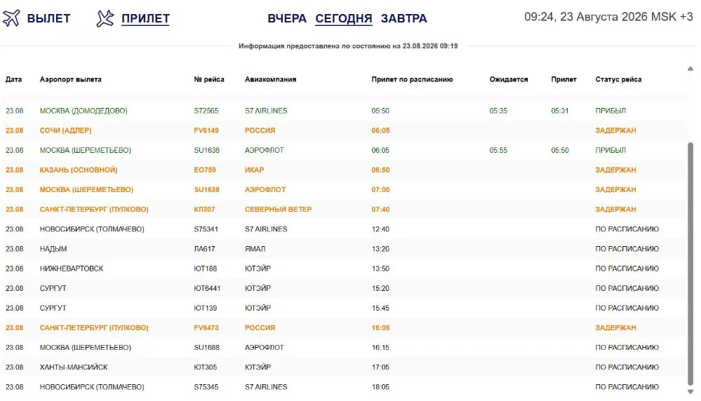 Из-за атак беспилотников в европейской части России задержаны несколько рейсов; крупнейшая задержка — рейс 308 «Северного ветра» в Санкт-Петербурге. Рекомендовано следить за расписанием онлайн-табло Омского аэропорта.