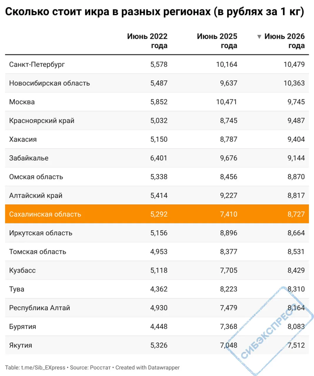Цены на икру лососевых растут по регионам: на Сахалине достигают 8,7 тыс. руб. за кг, в Москве и Санкт‑Петербурге — около 9,7–10,4 тыс., в целом по стране рост за четыре года составляет примерно 1,5–2 раза.