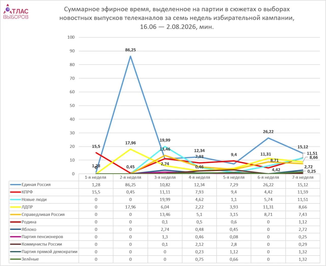Федеральные каналы неравномерно освещают участников кампании: лидеры получают заметное время эфира, а непарламентские партии — считанные минуты.