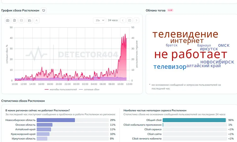 Пользователи жалуются на перебои в интернет и телевидение в Новосибирской, Омской, Иркутской областях и близлежащих регионах после массовых отключений электроэнергии, затронувших крупный дата-центр.