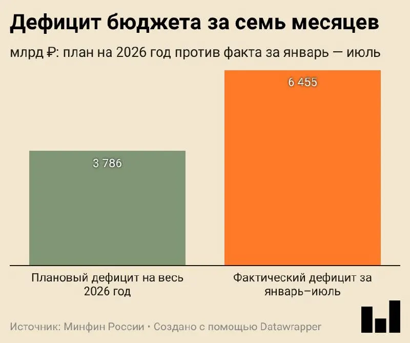 За январь—июль 2026 года дефицит составил 6,455 трлн ₽ (2,8% ВВП). Дефицит превысил годовой прогноз, расходы растут, стабильность бюджета держится за счет НДС.