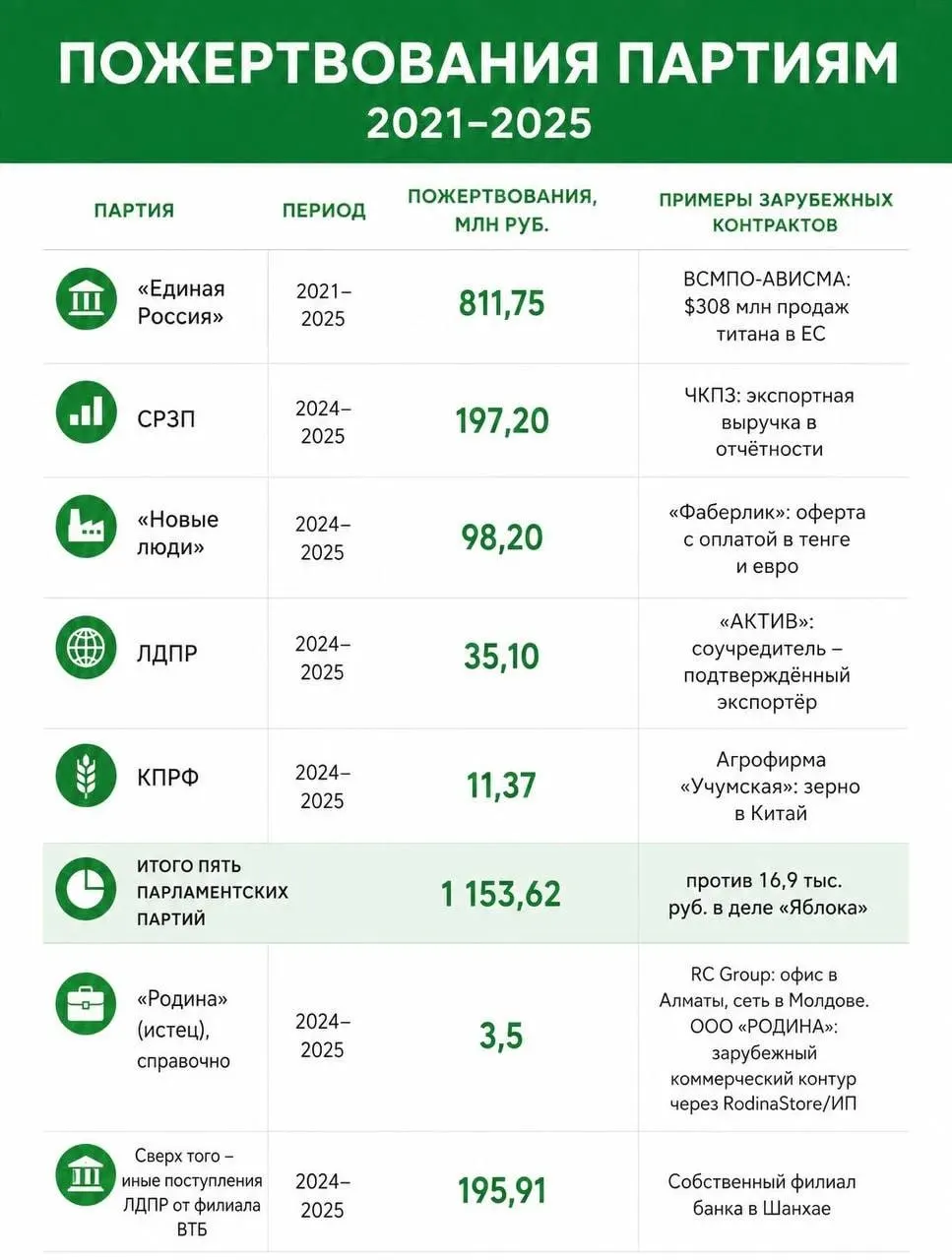 Расследование о пожертвованиях парламентских партий с иностранным финансированием, включая спорное финансирование и решение Верховного суда по делу «Яблоко».