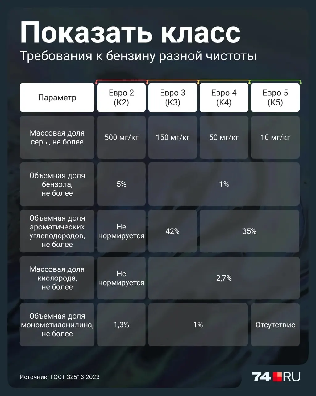Правительство разрешило продажу топлива Евро-2 до 2027 года. Разбираемся, чем ниже экологический класс отличается от Евро-5 и что это значит для вашего автомобиля.