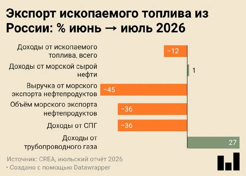 По данным исследования CREA, в июле 2026 года морские поставки российских нефтепродуктов составили 4,7 млн тонн — минимальный показатель за всё время наблюдений.