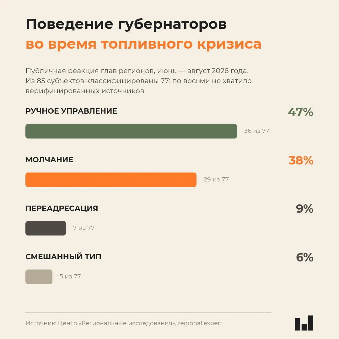 Новый мониторинг Центра региональных исследований сравнил поведения глав регионов: реакция на топливный кризис не зависит от тяжести ситуации, молчание встречается там, где последствия сильнее, а активные шаги — в управляемых регионах.