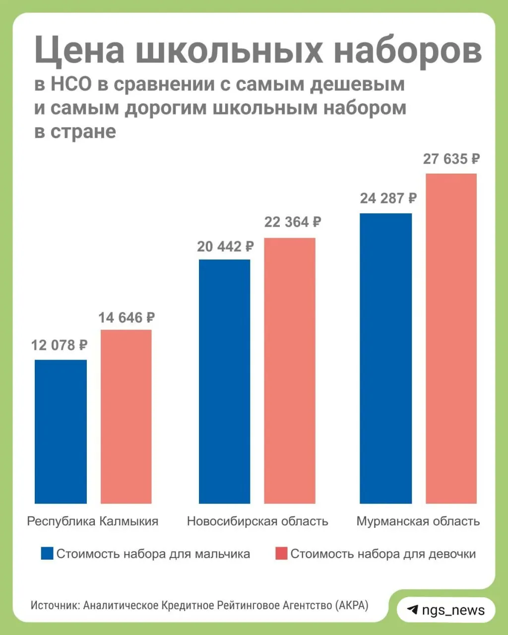 Новосибирская область — самый дорогой регион Сибири для сбора школьных принадлежностей. Сравнение по Иркутской области, Хакасии и другим регионам, включая состав школьного набора.