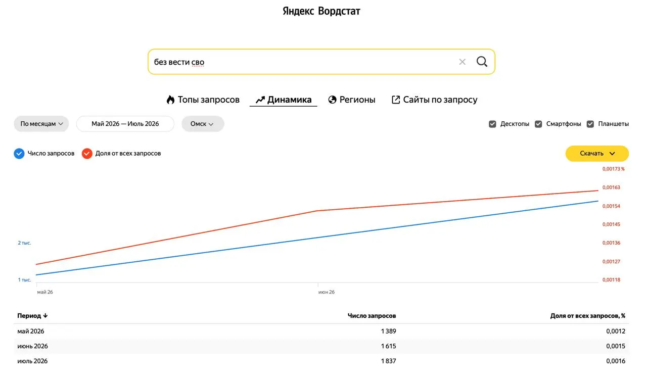 Данные Wordstat показывают рост интереса жителей Омской области к теме пропавших участников СВО: индекс региона приблизился к 154, что примерно в 1,5 раза выше среднего по России.