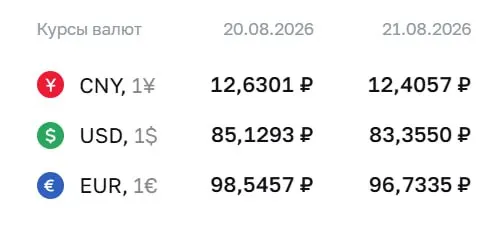 ЦБ опустил доллар до уровня ниже ₽84; зафиксированы курсы по евро и юаню, рынок оценивает облигации и фьючерсы на валюту.