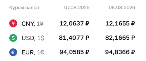 Доллар превысил отметку ₽82 впервые за 4,5 месяца; на выходные курсы: доллар ₽82,17, евро ₽94,84, юань ₽12,17.