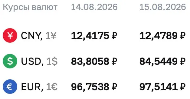 Официальные курсы на выходные и понедельник: доллар около 84,54 ₽, евро около 97,51 ₽, юань около 12,48 ₽.