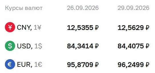 ЦБ оставил доллар ниже 85 рублей. Официальный курс на вторник, 29 сентября: доллар 84,41 ₽, евро 96,25 ₽, юань 12,56 ₽. Упоминались расчеты по облигациям и фьючерсам на доллар и евро.