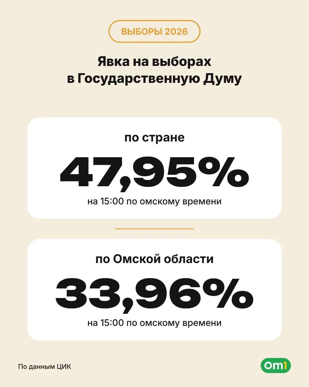 На 15:00 по омскому времени общая явка по России составила 47,95%, а в Омской области проголосовали 33,96% избирателей.