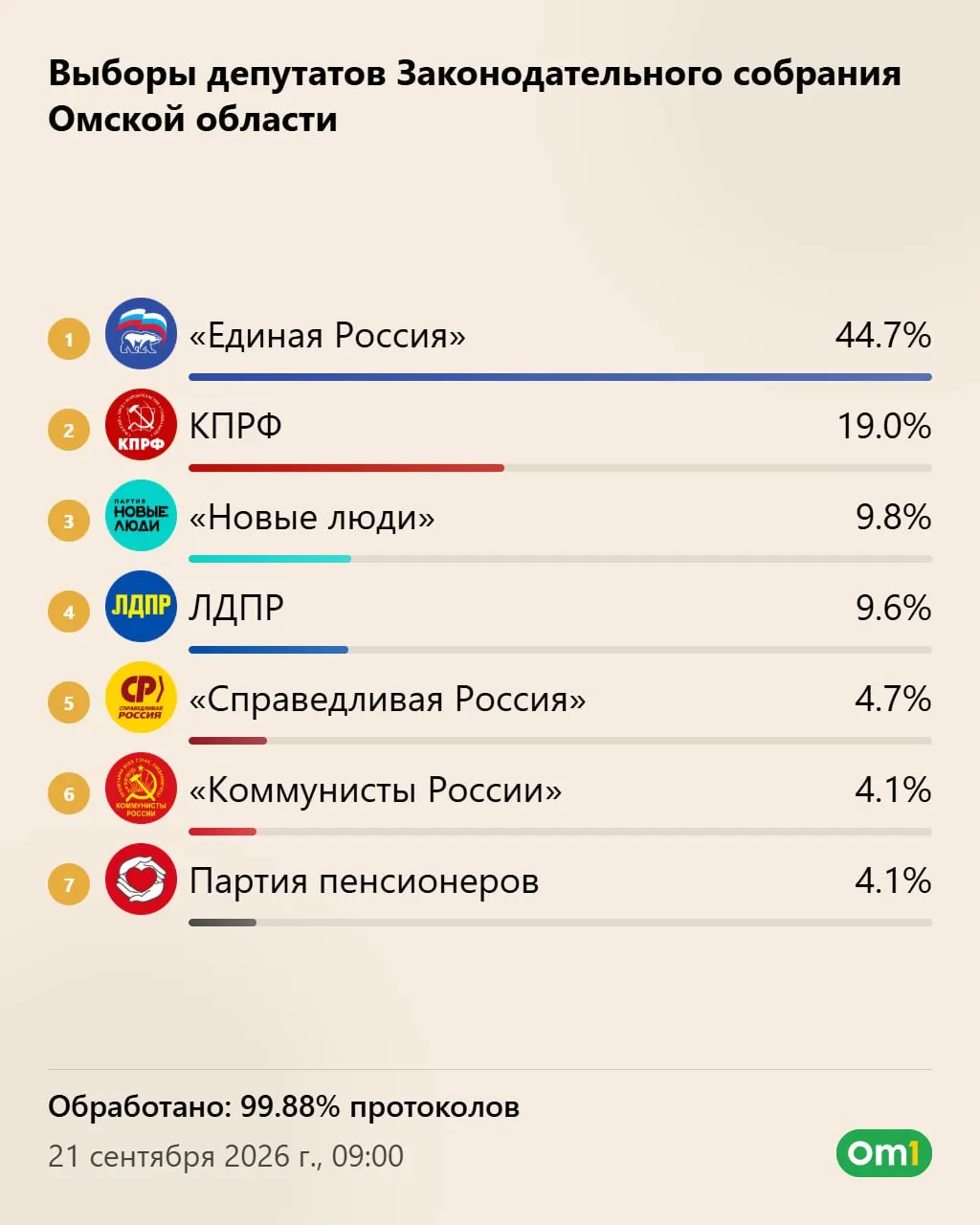 ЦИК опубликовал обновлённые данные по выборам депутатов Государственной думы и Законодательного собрания Омской области. Подсчёт голосов продолжается.
