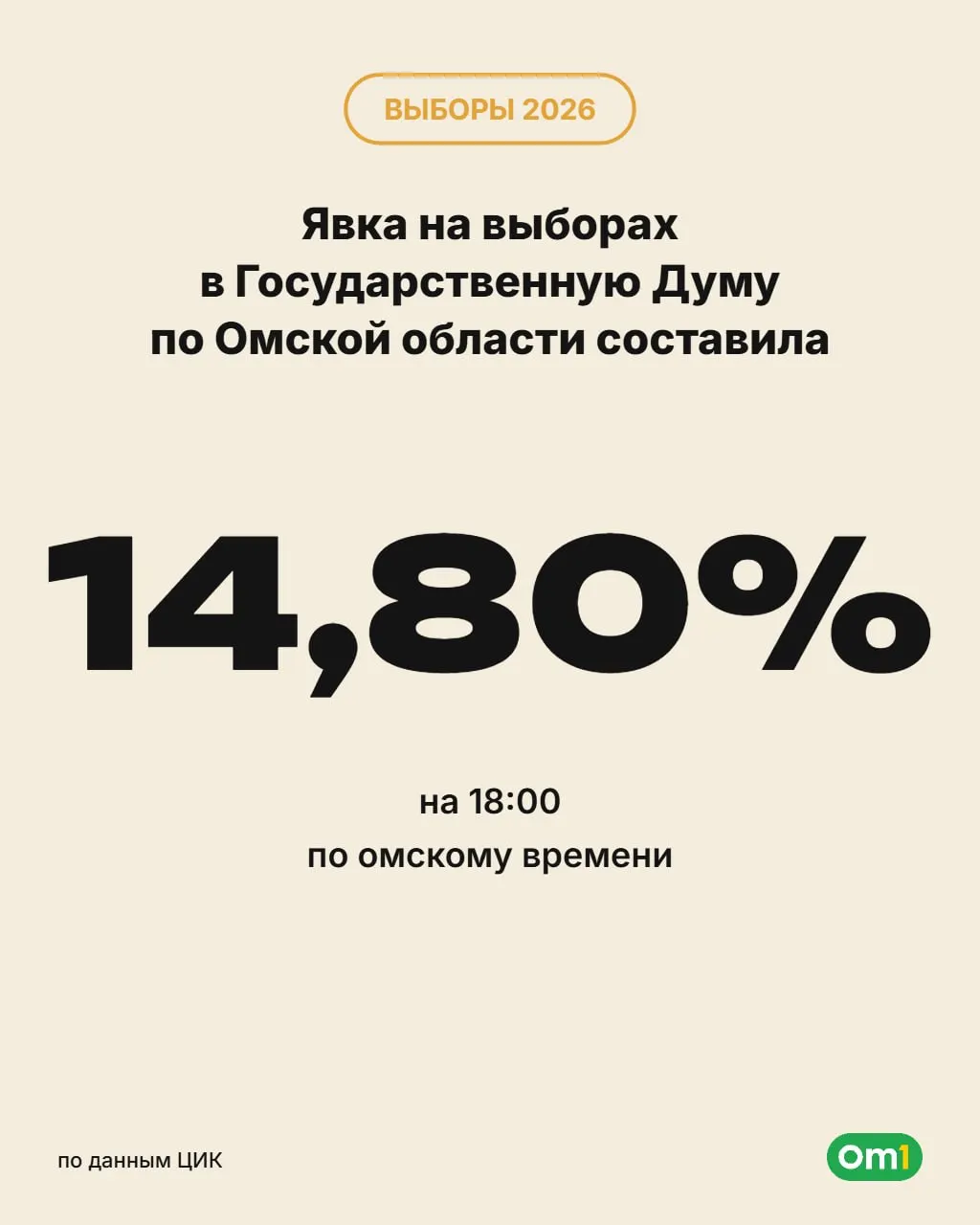 К 18:00 явка в регионе составила около 210 тысяч голосовавших; Омск — 11,6%, районы — 21,65%.