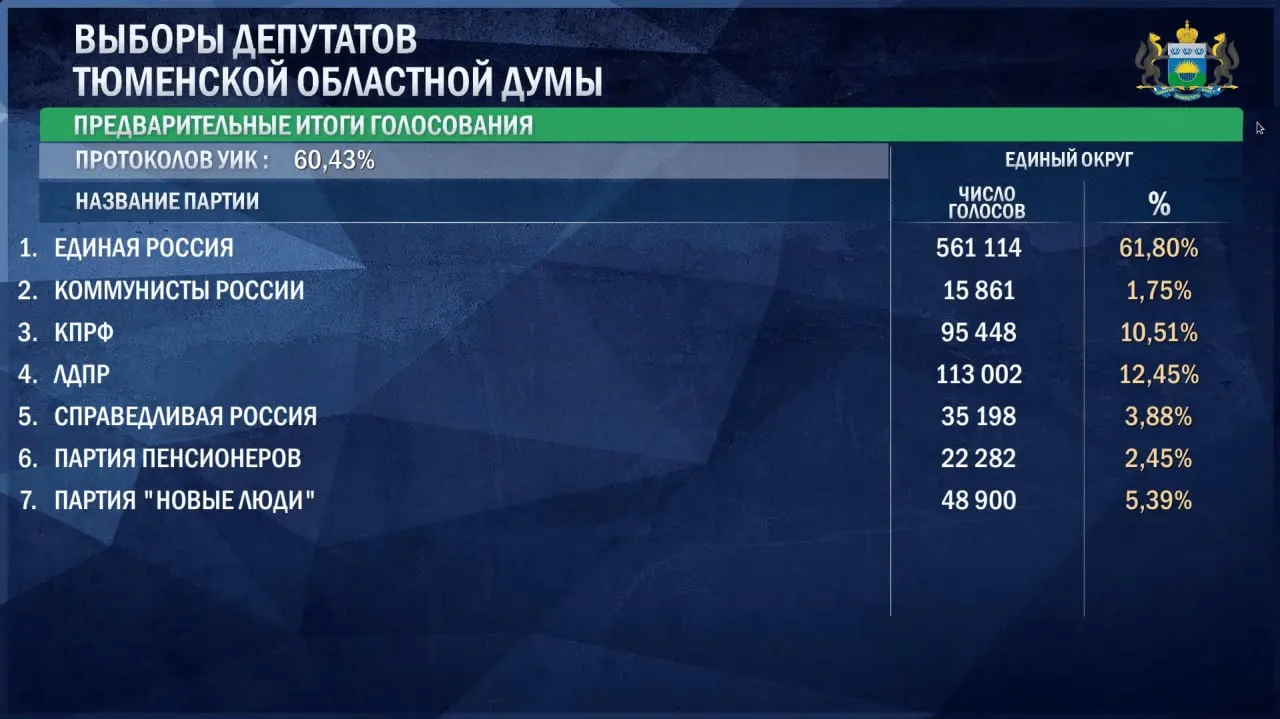 По данным на утро 21 сентября лидирует Единая Россия с 61,8% голосов (561 114); ЛДПР — 12,45% (113 002); КПРФ — 10,51% (95 448); Новые люди — 5,39% (48 900). У Справедливой России — 3,88% (35 198); Партия пенсионеров — 2,45% (22 282); Коммунисты России — 1,75% (15 861).
