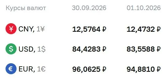 Доллар достиг 83,56 рубля, евро — 94,88 рубля, юань — 12,47 рубля на 1 октября; рынок пересматривает курс и расчеты по нескольким инструментам.