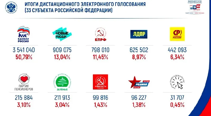 Первые данные электронного голосования показывают лидерство партии власти, «Новые люди» занимают вторую позицию.