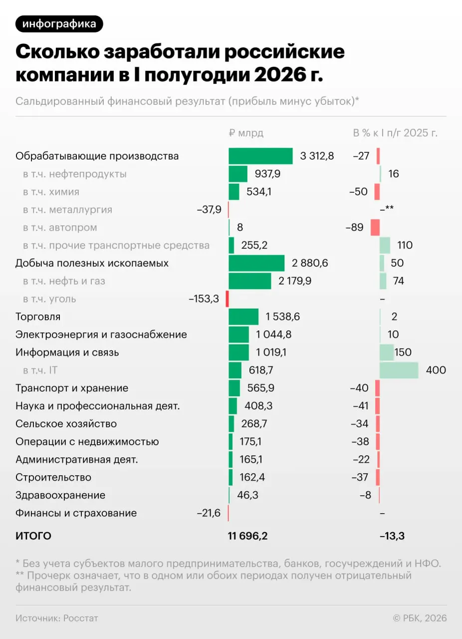 По итогам полугодия прибыль компаний снизилась на 13,3%, а в июне падение усилилось. Одна треть предприятий сейчас убыточна — разбор причин и последствий для экономики.