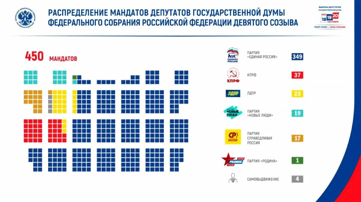 Явка на выборах составила 59,8%, проголосовало более 67,4 млн человек. В период 18–22 сентября зафиксировано около 28 млн потенциальных воздействий на ресурсы избиркома.