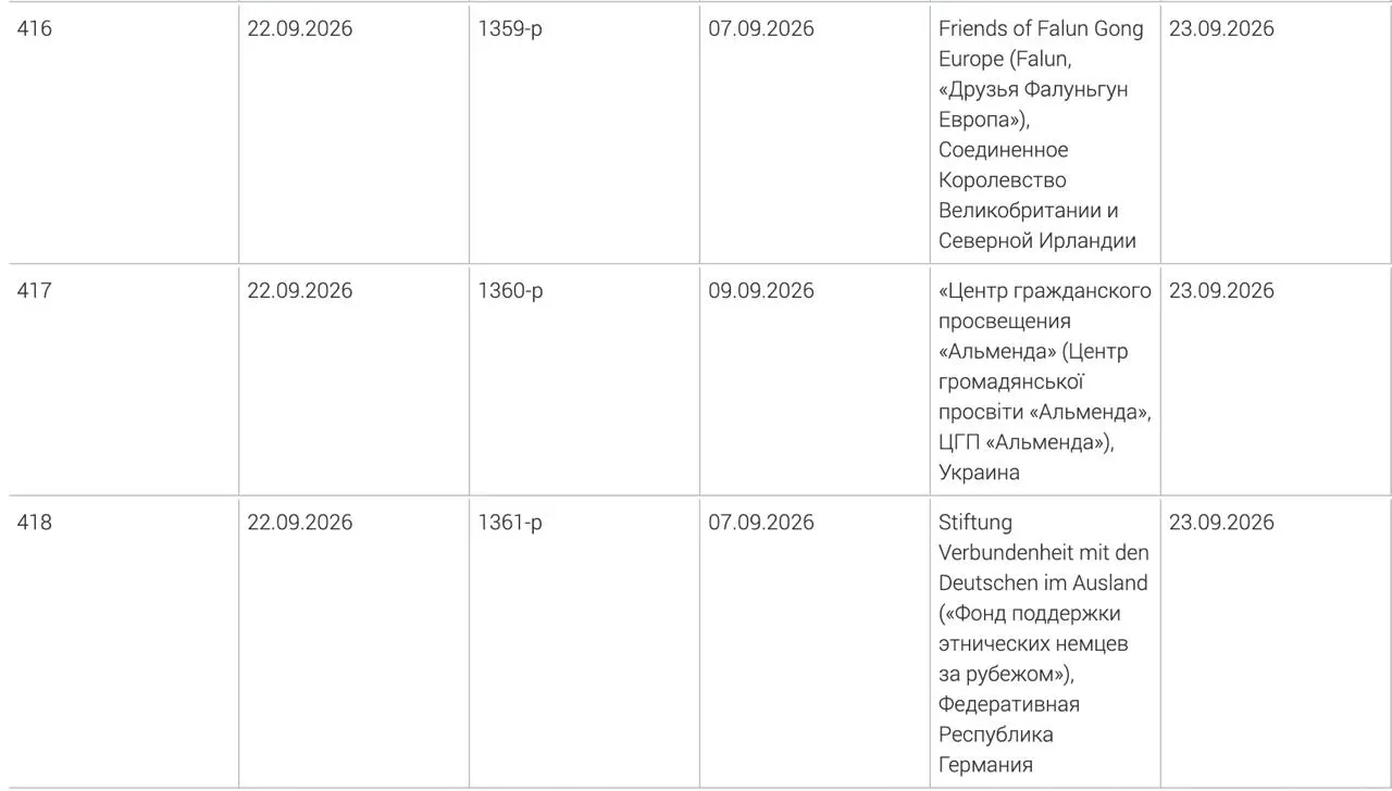 Генпрокуратура включила в перечень нежелательных три иностранные организации: Фонд поддержки этнических немцев за рубежом, украинский центр гражданского просвещения «Альменда» и британское объединение «Друзья Фалуньдун Европа». Решения приняты в начале сентября.