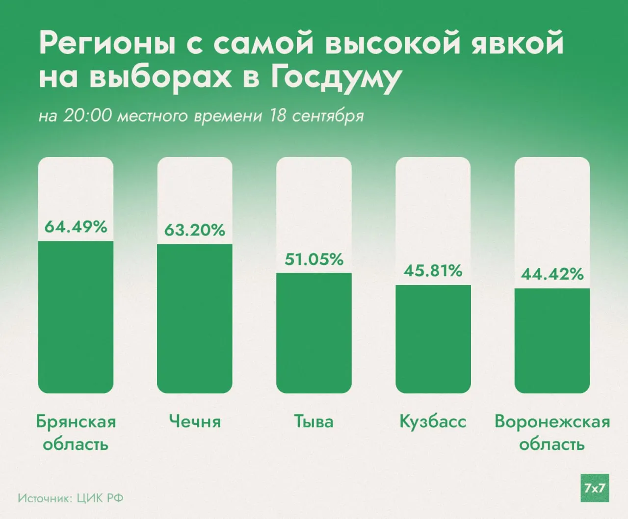 В первый день голосования общая явка по России составила 29,45%. По данным на момент закрытия участков лидерские регионы почти не изменились по сравнению с цифрами на 15:00: Кузбасс обогнал Чукотку, Тыва поднялась на третье место. Среди регионов с наименьшей явкой — Хакасия, Иркутская область, Новосибирская область, Омская область и Карелия.