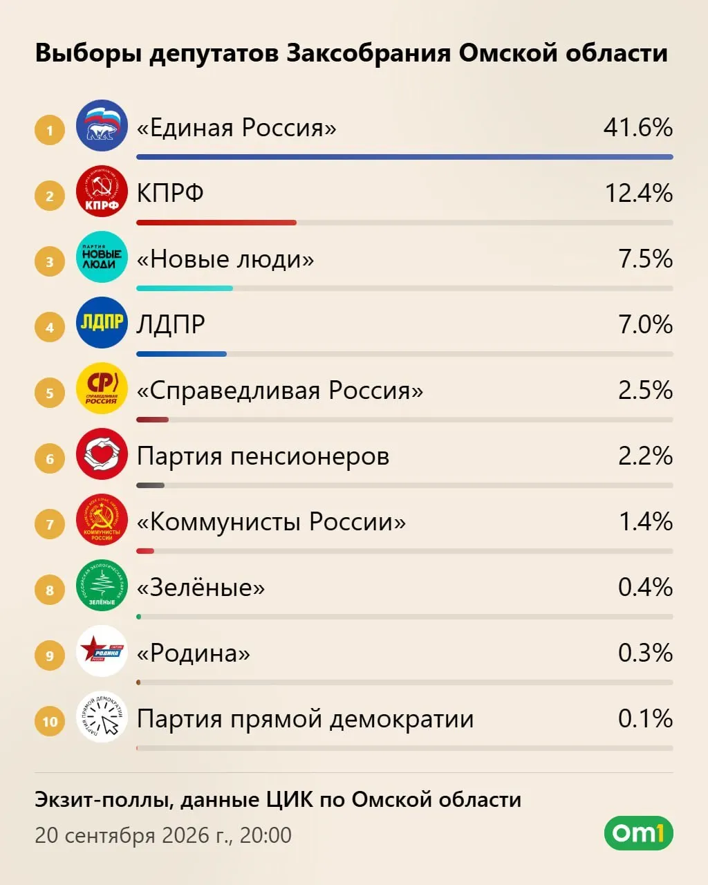 Экзитполы — результаты опроса на участках. Основные цифры — в карточке.