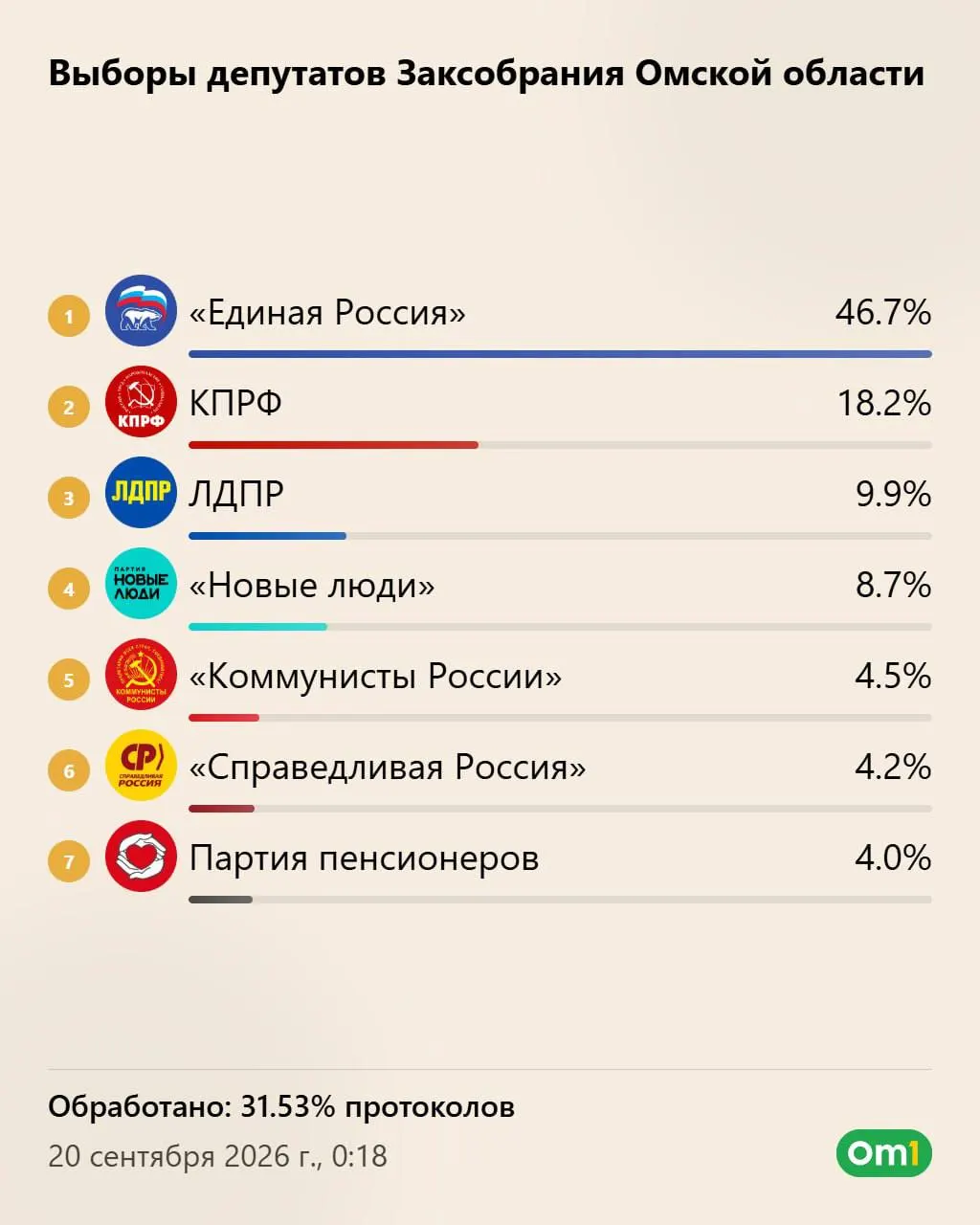 Предварительный подсчет бюллетеней только начался. Собрали сводку по голосованиям за партийные списки в Госдуму и Законодательное собрание Омской области.