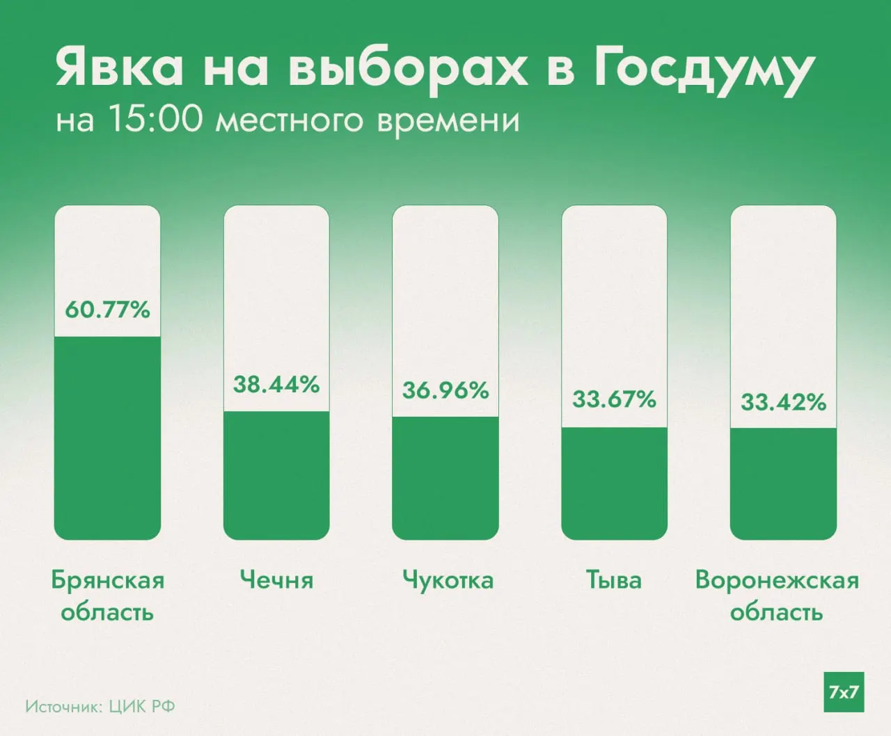 По регионам страны наблюдаются различия в явке: в Брянской области около 60%, в соседних регионах показатели ниже, особенно в Сибири.