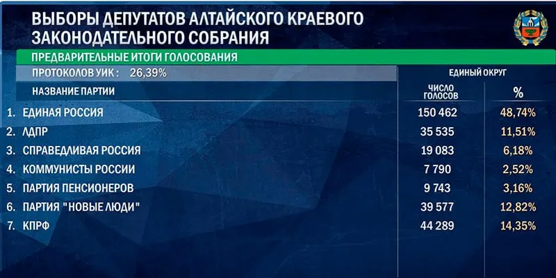 На выборах в Алтайском крае, Томской и Омской областях Единая Россия лидирует, а КПРФ и «Новые люди» занимают вторые места; данные по Омской области также отражают динамику региональных голосований.