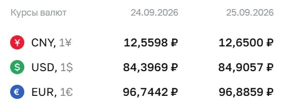 Официальный курс на пятницу: доллар — 84,91 ₽, евро — 96,89 ₽, юань — 12,65 ₽.