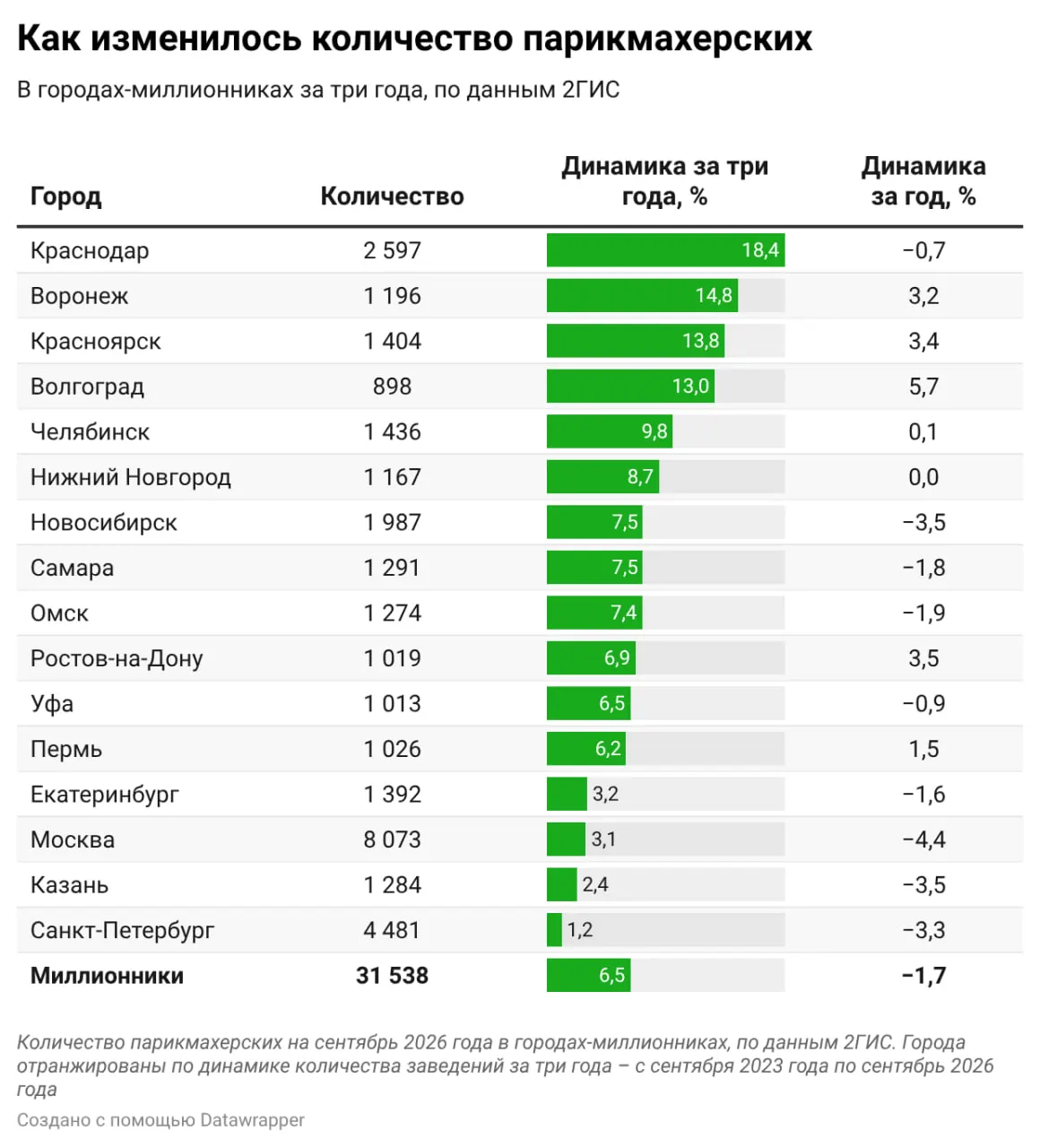 За год в Новосибирске снизилось число парикмахерских и ногтевых студий, зато наблюдается рост барбершопов; в Красноярске и Омске динамика разная, часть регионов демонстрирует рост в отрасли услуг красоты.