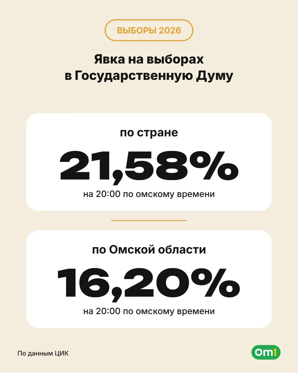 Выборы проходят 18–20 сентября. Участки работают с 8:00 до 20:00 по местному времени.
